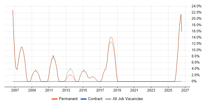Administrator job vacancy trend in Loughton