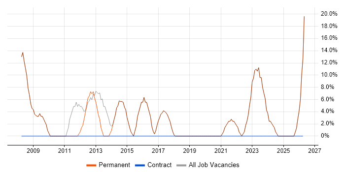 Analyst job vacancy trend in Loughton