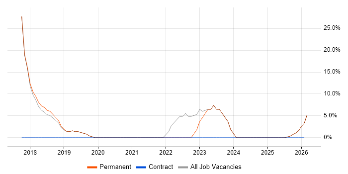 Azure job vacancy trend in Loughton