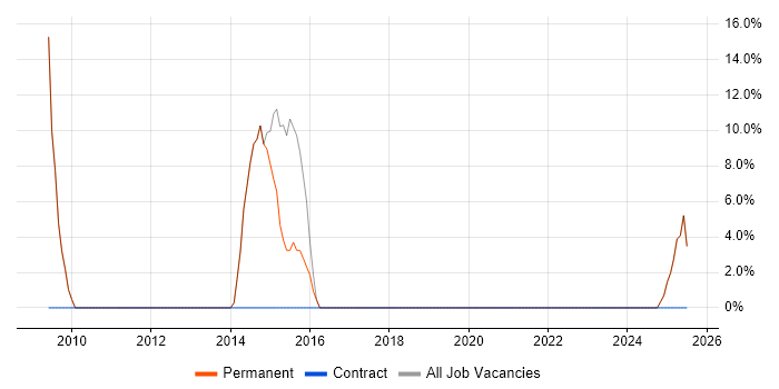 Job vacancy trend for B2B in Loughton