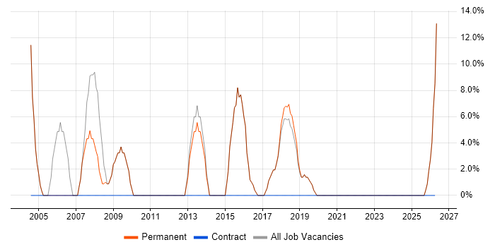 Cisco job vacancy trend in Loughton