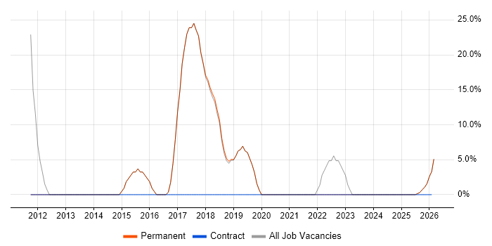 CSS job vacancy trend in Loughton