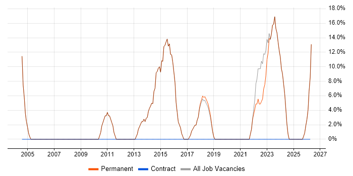 Customer Service job vacancy trend in Loughton