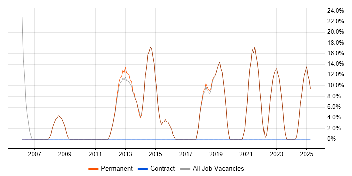 Job vacancy trend for Degree in Loughton