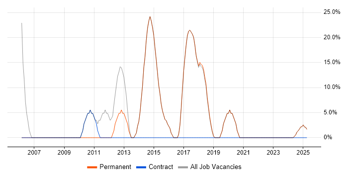 Job vacancy trend for Developer in Loughton