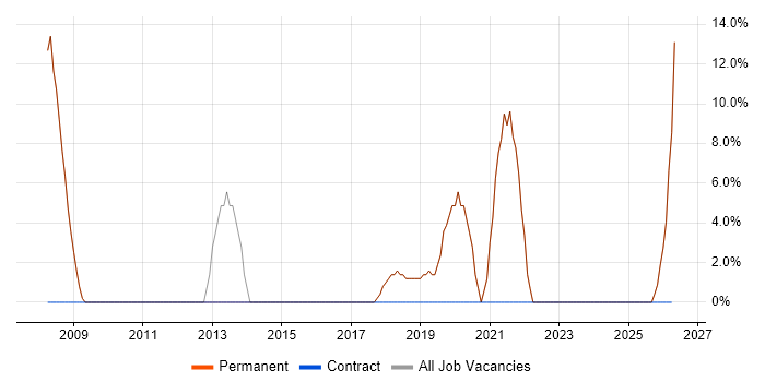 DHCP job vacancy trend in Loughton
