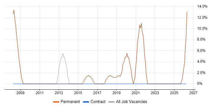 DNS job vacancy trend in Loughton