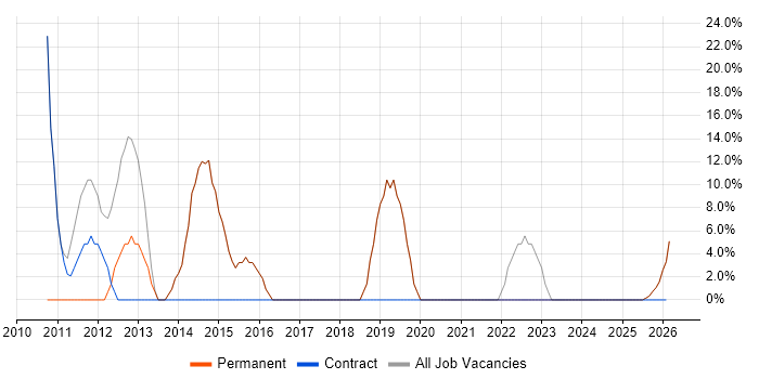 .NET Developer job vacancy trend in Loughton