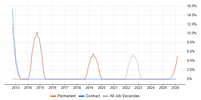 .NET Framework job vacancy trend in Loughton
