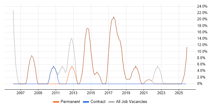 .NET job vacancy trend in Loughton