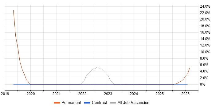 Entity Framework job vacancy trend in Loughton