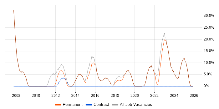 Finance job vacancy trend in Loughton