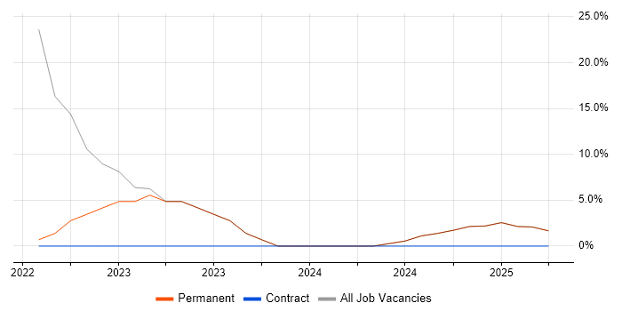 Job vacancy trend for Fintech in Loughton