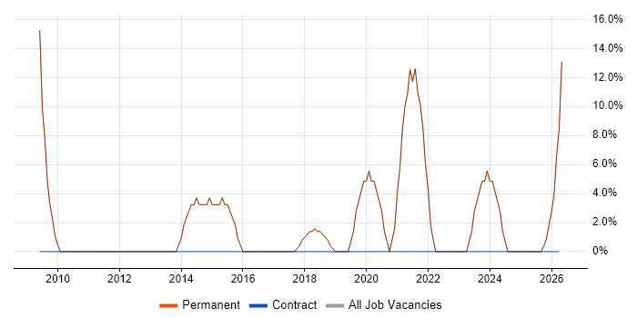 Firewall job vacancy trend in Loughton