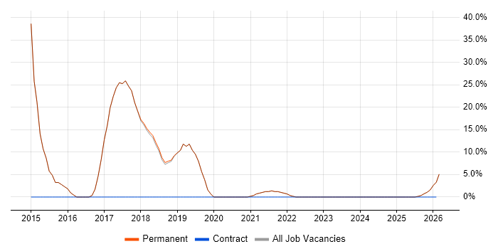 HTML job vacancy trend in Loughton
