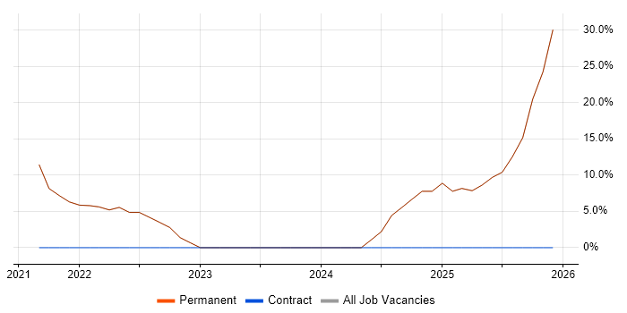 Inclusion and Diversity job vacancy trend in Loughton