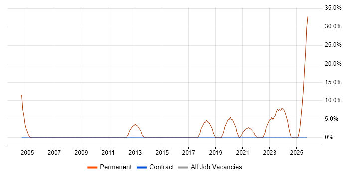 IT Engineer job vacancy trend in Loughton