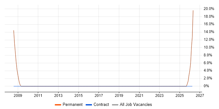 IT Support Analyst job vacancy trend in Loughton