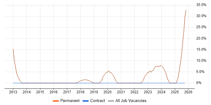 IT Support Engineer job vacancy trend in Loughton