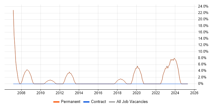 Job vacancy trend for IT Support in Loughton