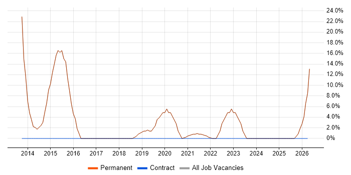 ITIL job vacancy trend in Loughton