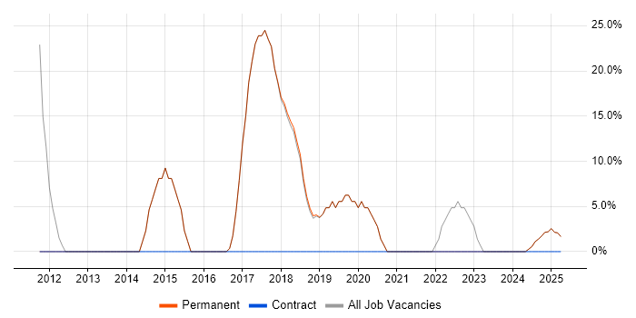 Job vacancy trend for JavaScript in Loughton