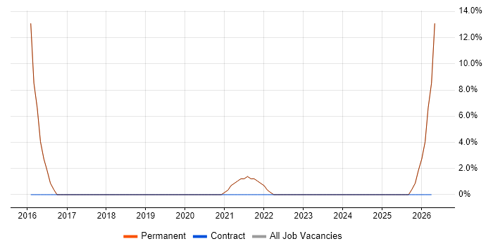 JIRA job vacancy trend in Loughton