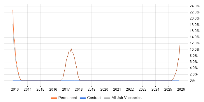 Junior job vacancy trend in Loughton