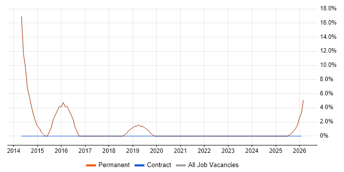 Mentoring job vacancy trend in Loughton