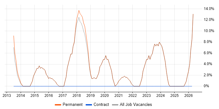 Microsoft 365 job vacancy trend in Loughton
