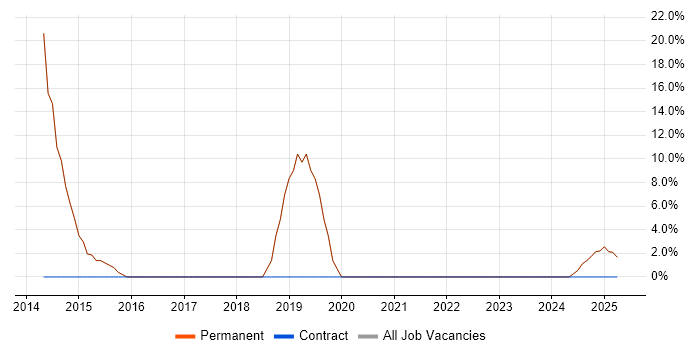 Job vacancy trend for OOP in Loughton