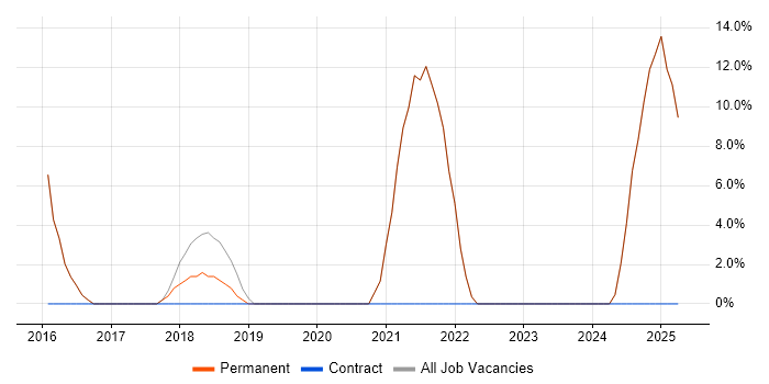 Job vacancy trend for Organisational Skills in Loughton