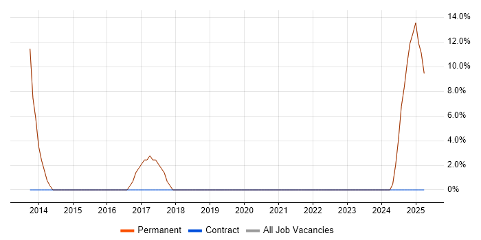 Job vacancy trend for Project Manager in Loughton