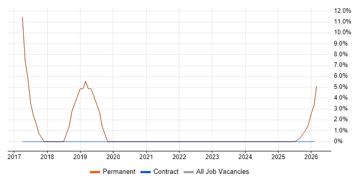 Roadmaps job vacancy trend in Loughton