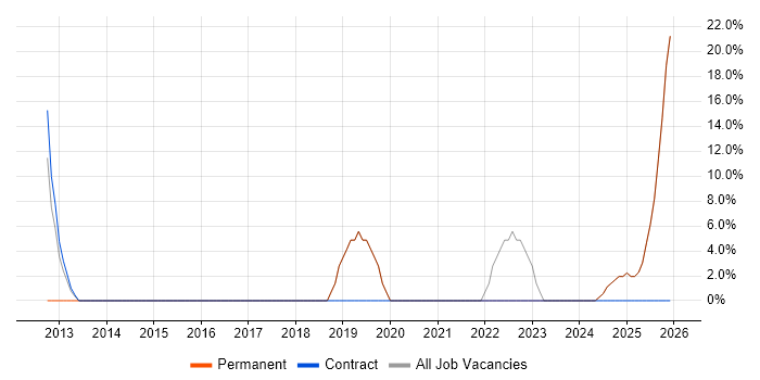 Senior Developer job vacancy trend in Loughton