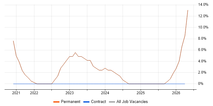SharePoint job vacancy trend in Loughton