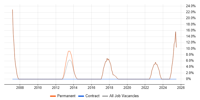 Job vacancy trend for SLA in Loughton Job vacancy trend for SLA in Loughton