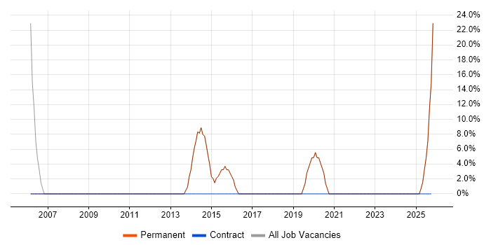 Software Developer job vacancy trend in Loughton