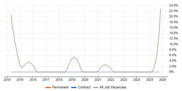 Software Engineering job vacancy trend in Loughton