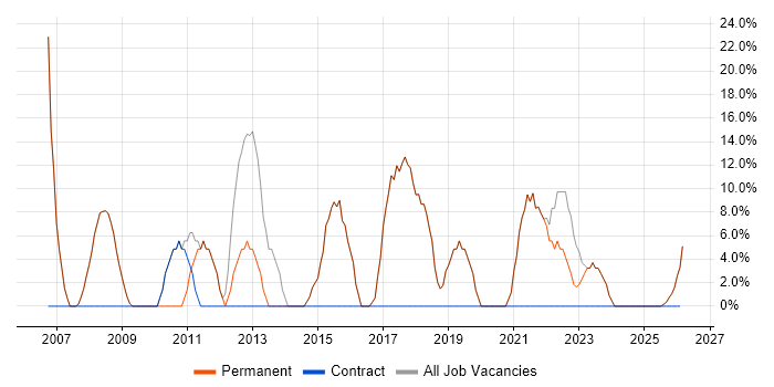 SQL Server job vacancy trend in Loughton