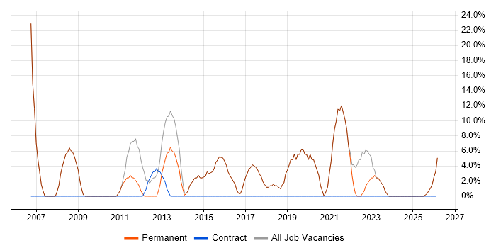 SQL job vacancy trend in Loughton