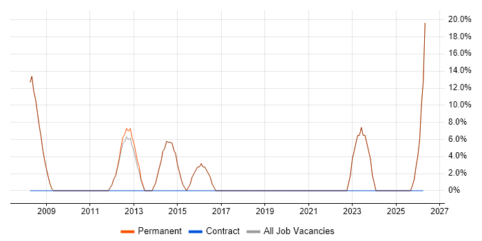 Support Analyst job vacancy trend in Loughton