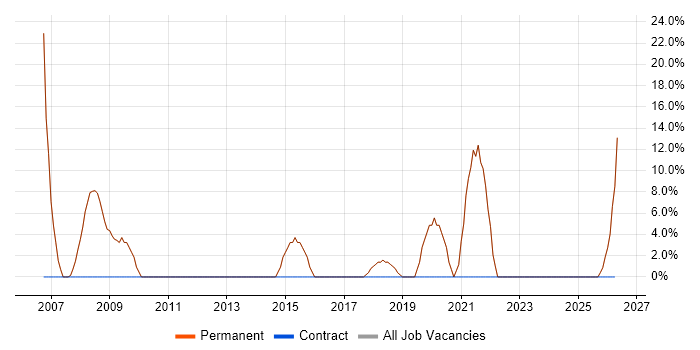 TCP/IP job vacancy trend in Loughton