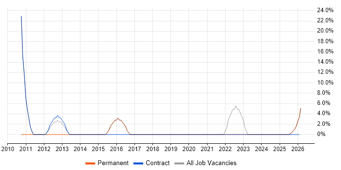 TDD job vacancy trend in Loughton
