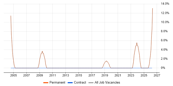 VPN job vacancy trend in Loughton