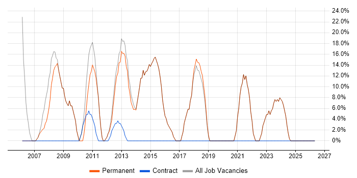 Windows job vacancy trend in Loughton