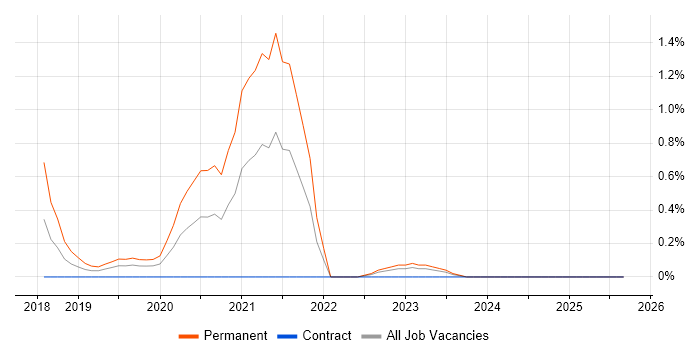 Low-Code job vacancy trend in Essex