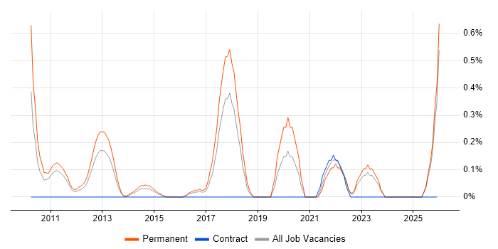 Low Latency job vacancy trend in Essex