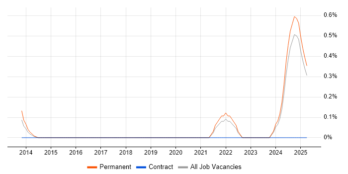 Job vacancy trend for LPIC in Essex Job vacancy trend for LPIC in Essex
