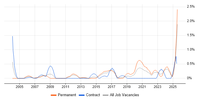 Job vacancy trend for Mac OS in Essex